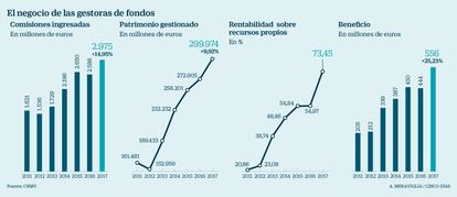 Negocio de las gestoras de fondos