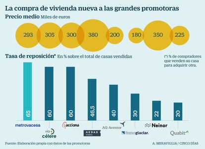 Compra de vivienda nueva a las grandes promotoras