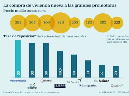 Las grandes promotoras se enfrentan al difícil acceso a la vivienda de los jóvenes