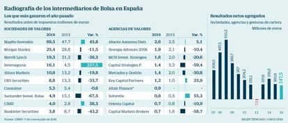Radiografía de los intermediarios de Bolsa en España