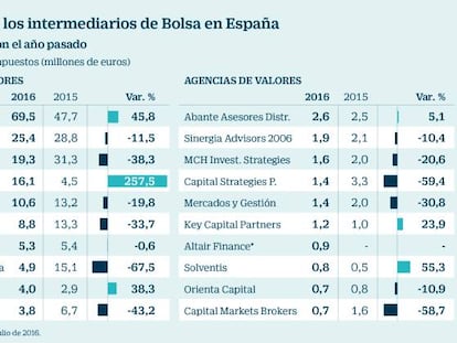 Los intermediarios de Bolsa más especulativos deberán pasar un test de estrés al año