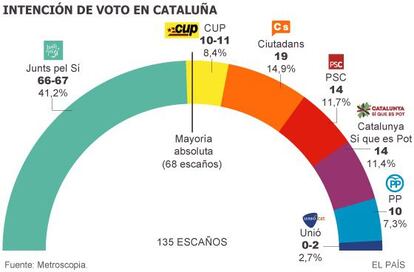 Último sondeo de Metroscopia sobre la intención de voto el 27S