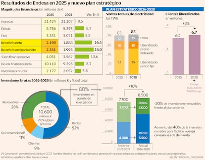 Plan estratégico 2026-2028 Endesa Gráfico