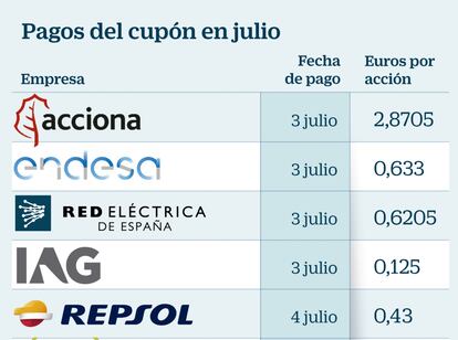 Pagos al cupón en julio