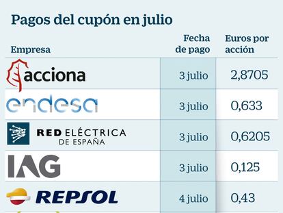 Temporada alta de dividendos: las cotizadas dan 4.300 millones en julio