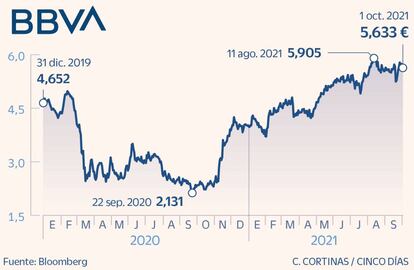 BBVA