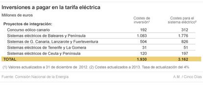 Inversiones a pagar en la tarifa eléctrica