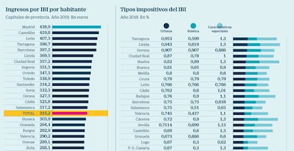 IBI. Recaduación por habitante y tipos