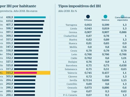 ¿En qué municipio de España se paga más IBI?