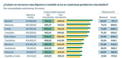 Encarecimiento de una hipoteca sin vinculación con el banco