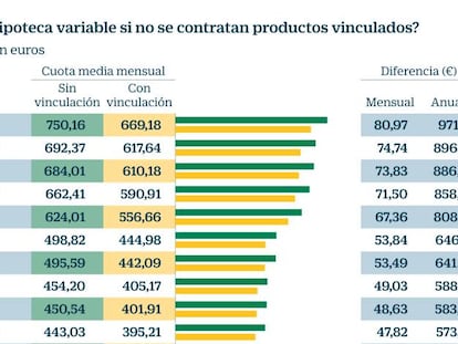 La banca reconoce que la vinculación del cliente abarata el coste de la hipoteca