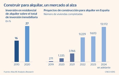 Construir para alquilar