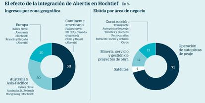 Efecto de la integración de Abertis en Hochtief