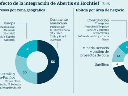 Efecto de la integración de Abertis en Hochtief