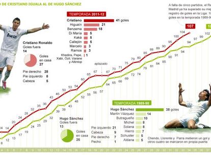 El Madrid de CR iguala al de Hugo