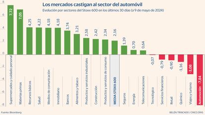 Automóvil sector Gráfico