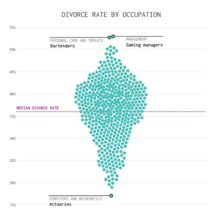 <p>¿Qué profesiones se divorcian con mayor frecuencia? ¿Con qué profesional se suele casar un médico? ¿Y un escritor? Flowing Data ha recurrido a los datos para responder a estas preguntas. A partir de información del censo estadounidense Nathan Yau elabora gráficos interactivos que permiten comprobar, por ejemplo, que los camareros o los trabajadores de casinos tienen <a href="http://flowingdata.com/2017/07/25/divorce-and-occupation/">tasas de divorcio muy superiores a la media</a>. Los actuarios, peritos de seguros, están a la cola de esta lista. Yau demuestra que existe una relación entre el nivel de ingresos de una persona y las posibilidades de que su matrimonio fracase: a mayor poder económico, menos divorcios. El mismo autor establece <a href="http://flowingdata.com/2017/08/28/occupation-matchmaker/">en otra representación</a> que por lo general solemos casarnos con profesionales de nuestro mismo entorno laboral.