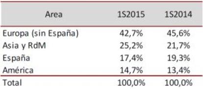 Evolución de las ventas por regiones.