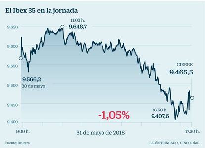 Ibex en la sesión del 31 de mayo