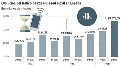 Evolución del tráfico de voz en la red móvil en España