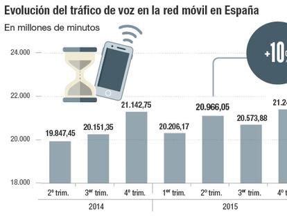 Las telecos baten en España el récord histórico del uso del móvil