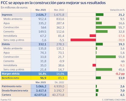 FCC resultados primer trimestre de 2023