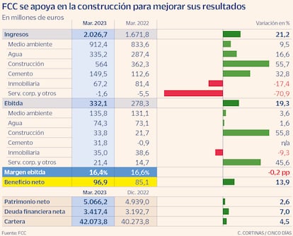 FCC resultados primer trimestre de 2023