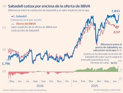 Sabadell cotiza por encima de la oferta de BBVA Gráfico. Diferencia entre la cotización de Sabadell y el valor implícito de la opa