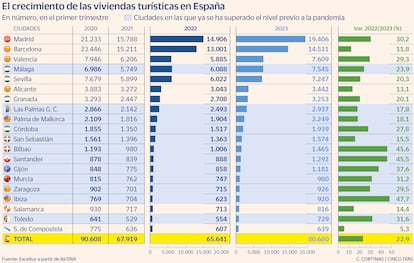 El crecimiento de las viviendas turísticas en España