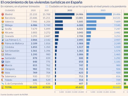 Las viviendas turísticas se disparan: en el último año se abrieron 41 al día  