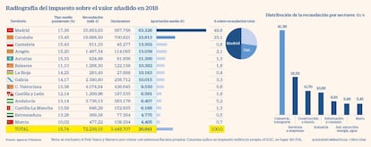 Radiografía del IVA en 2018