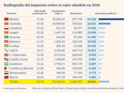 Cada negocio declara de media 21.000 euros de IVA al año