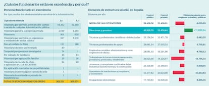 ¿Cuántos funcionarios están en excedencia y por qué?