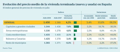 Evoluci&oacute;n del precio de la vivienda