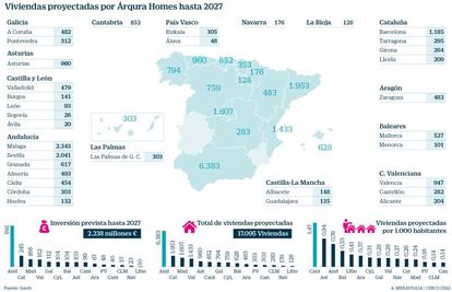 Viviendas proyectadas por Árqura Homes hasta 2027