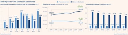 Planes de pensiones