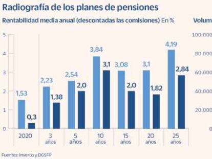 El nuevo fondo público de pensiones competirá con los planes privados