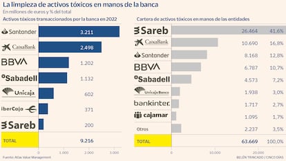 La limpieza de activos tóxicos en manos de la banca