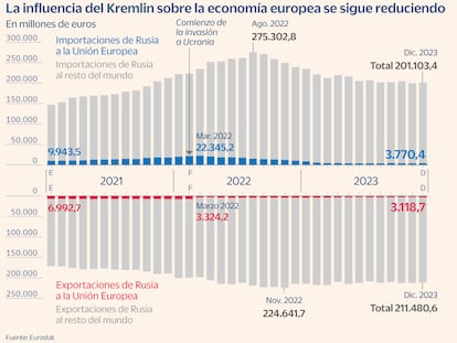 Flotas fantasma: el arma secreta de Rusia para evitar las sanciones europeas