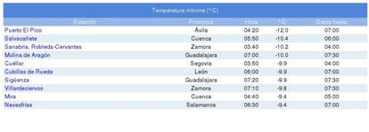Temperaturas mínimas registradas este sábado por la Aemet.