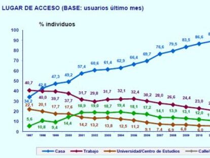 La mensajería instantánea supera al correo electrónico en España