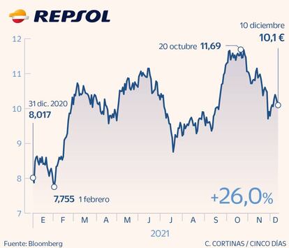 Repsol