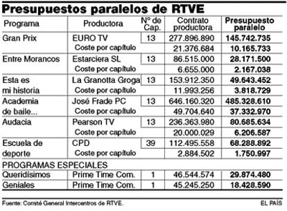 Presupuestos paralelos de RTVE