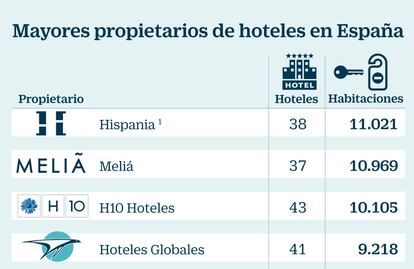 Propietarios de hoteles en Espa&ntilde;a