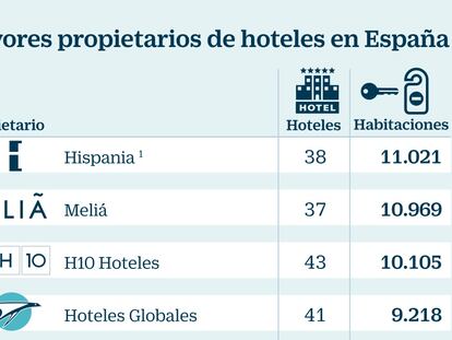 La socimi Hispania se convierte en el mayor propietario hotelero de España