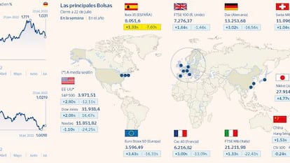 El Ibex sube un 1,3% en la semana del BCE y se aferra a los 8.000 puntos