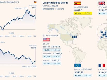 El Ibex sube un 1,3% en la semana del BCE y se aferra a los 8.000 puntos