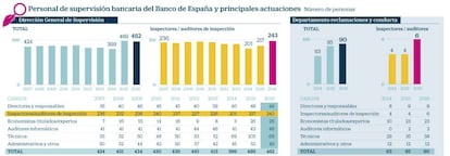 Personal de supervisión del Banco de España