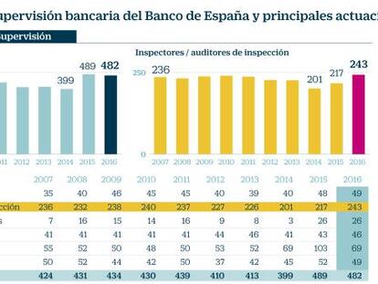 Personal de supervisión del Banco de España