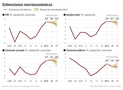 Estimaciones Airef